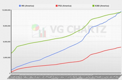 Wii overtakes Xbox 360 in the US