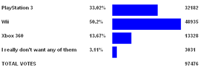 Wii poll results